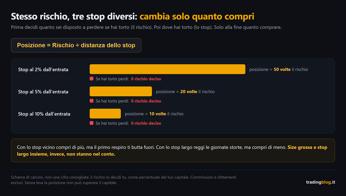 Schema di calcolo della size: posizione uguale al rischio diviso la distanza dello stop. Con lo stop al 2% la posizione vale 50 volte il rischio, al 5% 20 volte, al 10% 10 volte, e in tutti e tre i casi se hai torto perdi il rischio deciso