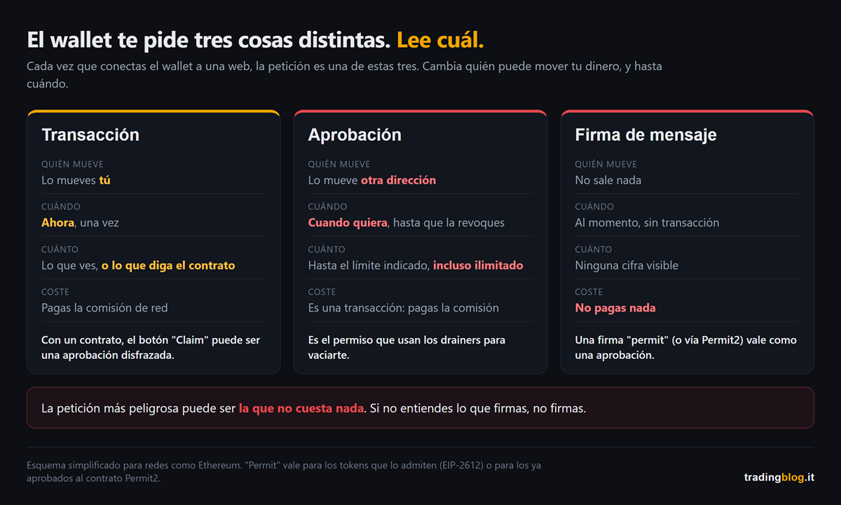 Esquema de las tres peticiones que hace el wallet. Transacción: lo mueves tú, ahora, pagas la comisión, y con un contrato el botón Claim puede ser una aprobación disfrazada. Aprobación: una transacción con la que otra dirección puede mover un token tuyo cuando quiera, hasta el límite indicado, incluso ilimitado, hasta que la revoques. Firma de mensaje: no sale nada y no pagas nada, pero una firma permit vale como una aprobación.