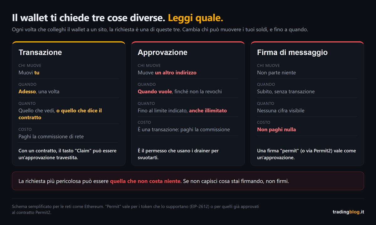 Schema delle tre richieste che fa il wallet. Transazione: muovi tu, adesso, paghi la commissione, e con un contratto il tasto Claim può essere un'approvazione travestita. Approvazione: è una transazione con cui un altro indirizzo può muovere un tuo token quando vuole, fino al limite indicato, anche illimitato, finché non la revochi. Firma di messaggio: non parte niente e non paghi nulla, ma una firma permit vale come un'approvazione.