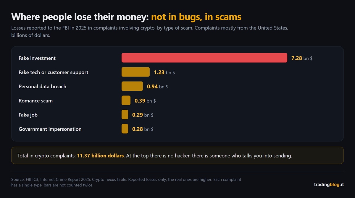 Bar chart of losses reported to the FBI in 2025 in complaints involving crypto, by type of scam: fake investment 7.28 billion dollars, fake tech or customer support 1.23, personal data breach 0.94, romance scam 0.39, fake job 0.29, government impersonation 0.28. Total 11.37 billion.