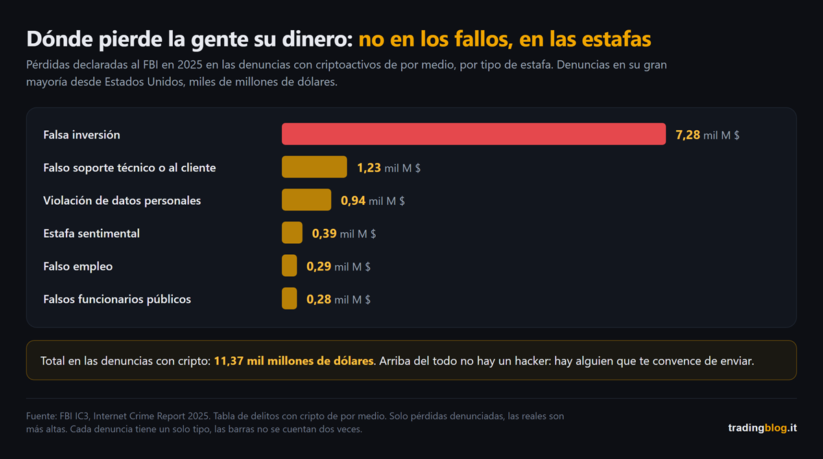 Gráfico de barras de las pérdidas declaradas al FBI en 2025 en las denuncias con criptoactivos de por medio, por tipo de estafa: falsa inversión 7,28 mil millones de dólares, falso soporte técnico o al cliente 1,23, violación de datos personales 0,94, estafa sentimental 0,39, falso empleo 0,29, falsos funcionarios públicos 0,28. Total 11,37 mil millones.