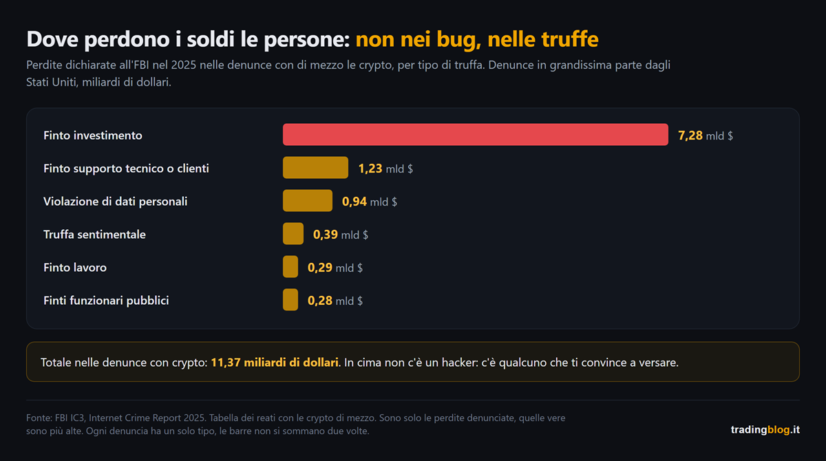 Grafico a barre delle perdite dichiarate all'FBI nel 2025 nelle denunce con di mezzo le crypto, per tipo di truffa: finto investimento 7,28 miliardi di dollari, finto supporto tecnico o clienti 1,23, violazione di dati personali 0,94, truffa sentimentale 0,39, finto lavoro 0,29, finti funzionari pubblici 0,28. Totale 11,37 miliardi.