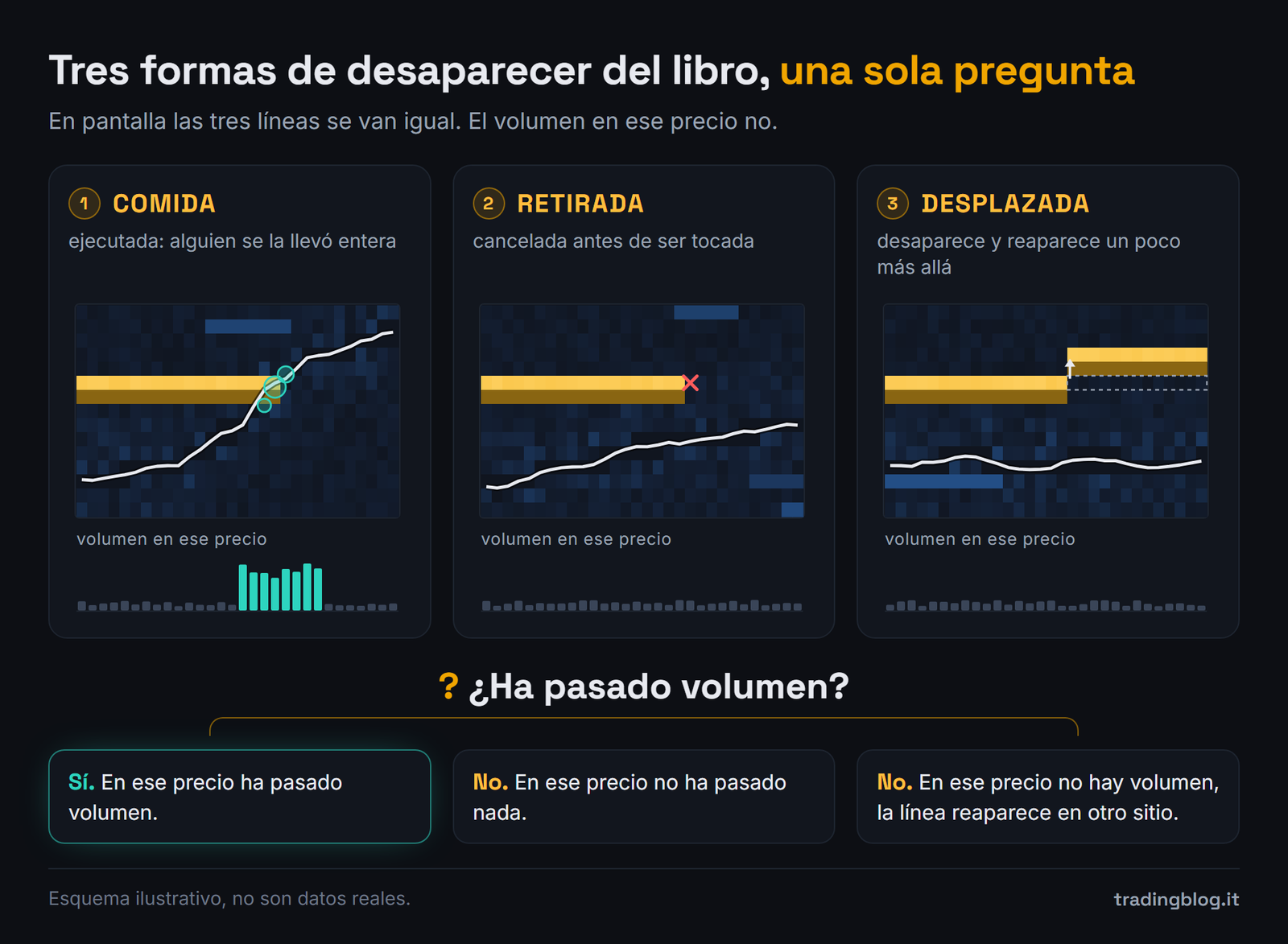 Tres formas en que una línea desaparece del book: comida, con volumen pasado en ese precio; retirada, sin que en ese precio pase nada; desplazada, que reaparece un poco más allá sin volumen en el precio anterior. La pregunta que las distingue es si ha pasado volumen.