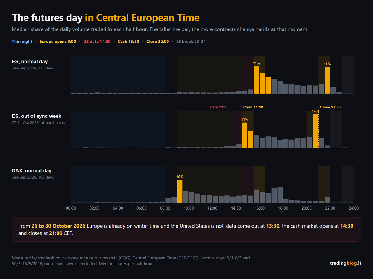 Three histograms aligned on the 24 hours in Central European Time showing the median share of daily volume per half hour: on a normal ES day the peaks are at 15:30 and 21:30, about 11% each; in the out of sync week of late October 2025 the same peaks come one hour earlier, at 14:30 and 20:30; on the DAX the peak is at 9:00, about 10%, and the night is almost empty for both