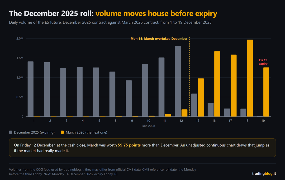 Bar chart of daily ES futures volume from 1 to 19 December 2025: the December contract dominates until Friday 12, on Monday 15 the March contract overtakes it and from then on volume stays on March until expiry on Friday 19