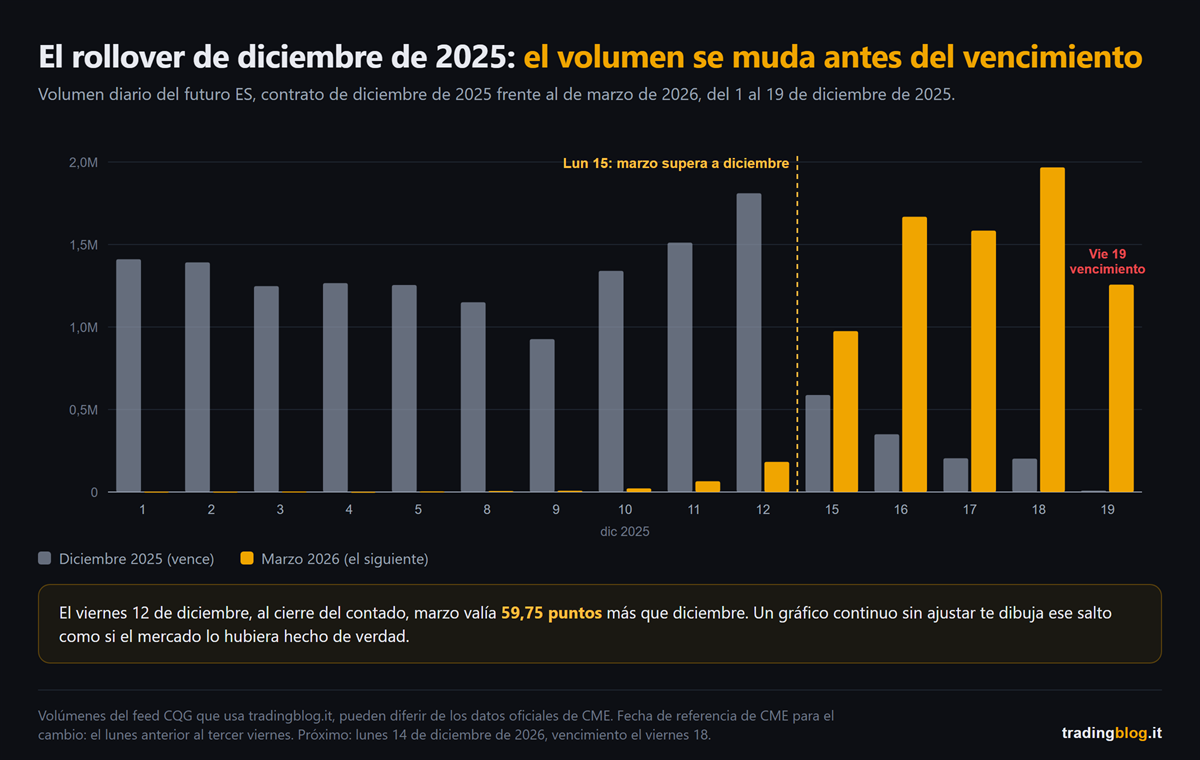 Gráfico de barras del volumen diario del futuro ES del 1 al 19 de diciembre de 2025: el contrato de diciembre domina hasta el viernes 12, el lunes 15 el contrato de marzo lo supera y desde ahí el volumen se queda en marzo hasta el vencimiento del viernes 19